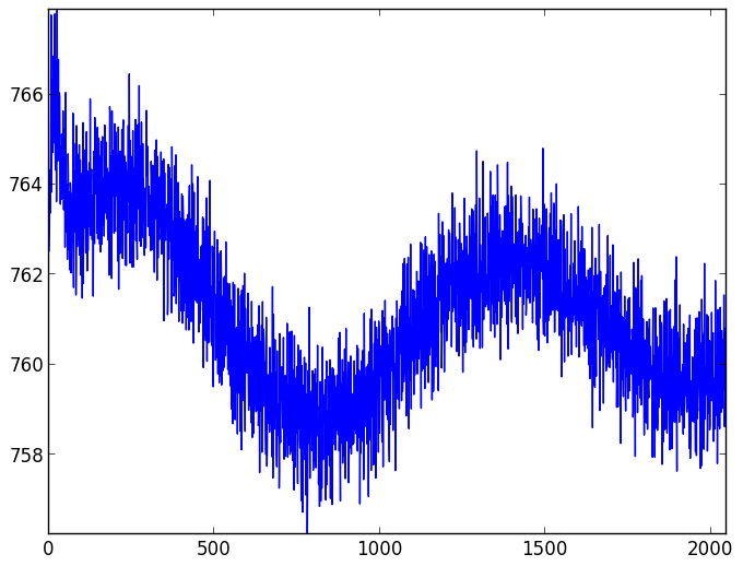 CCD readout patterns