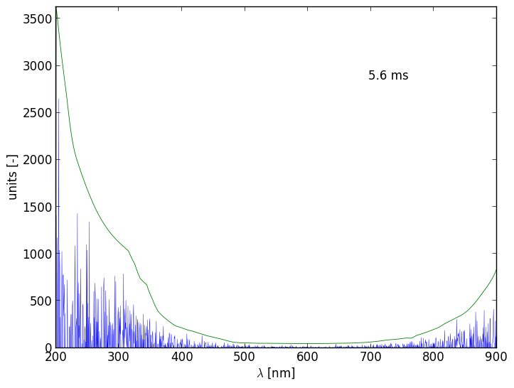 Spectra 3