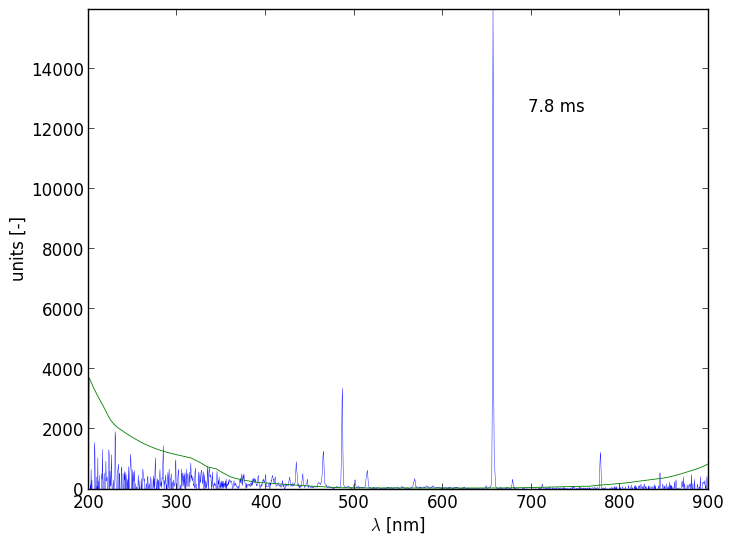 Spectra 4