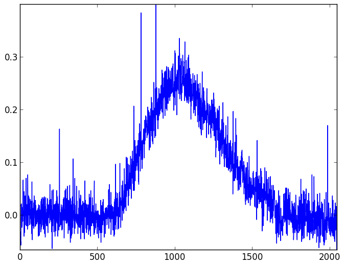 Background light and dark noise