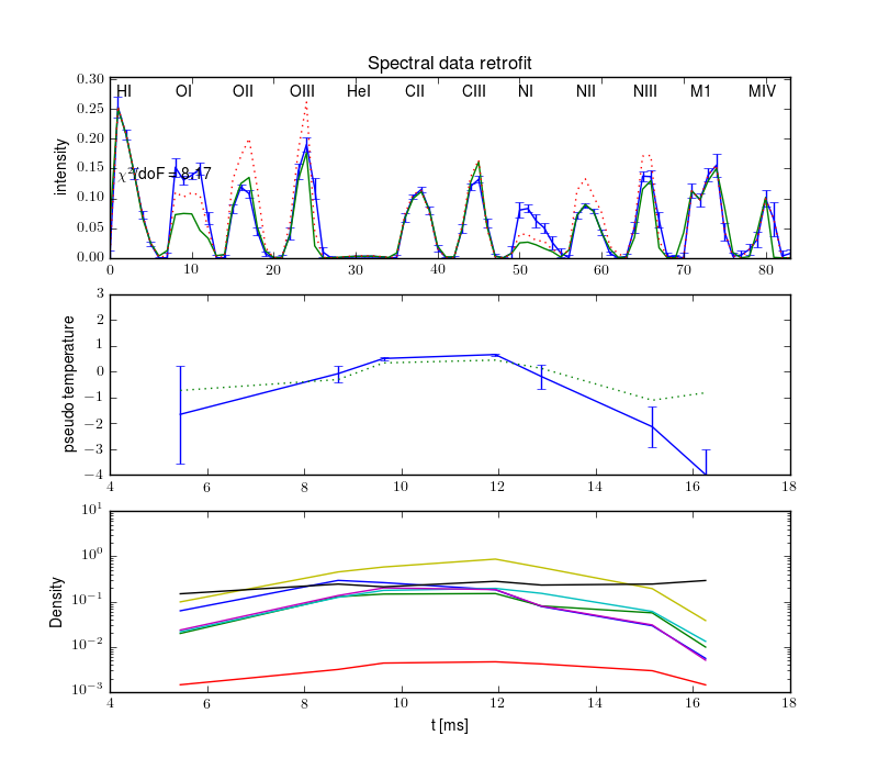 Projections retrofit by the radiation model