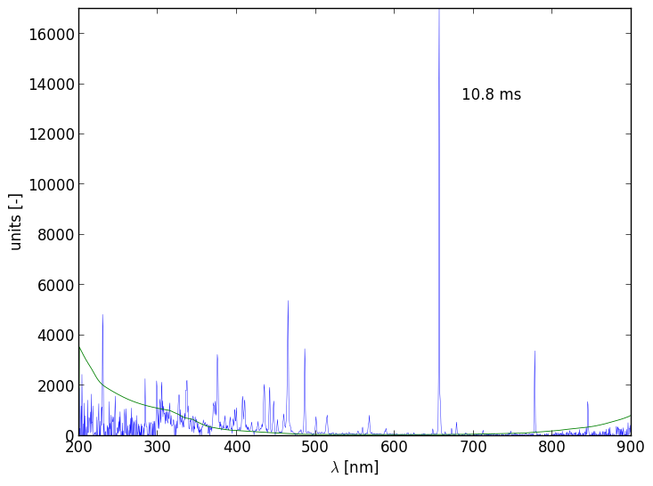 Spectra 4