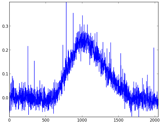 Background light and dark noise