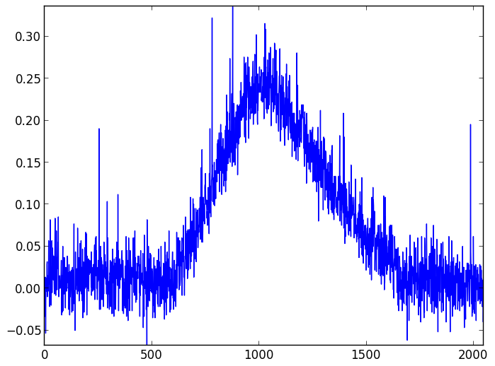 Background light and dark noise