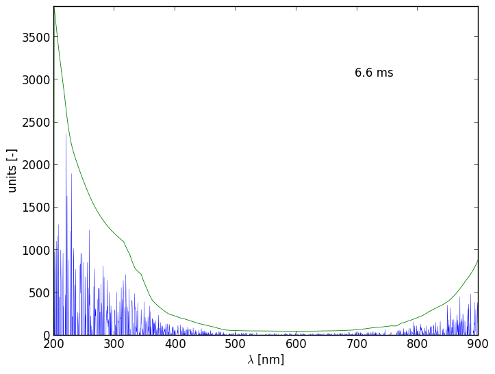 Spectra 2