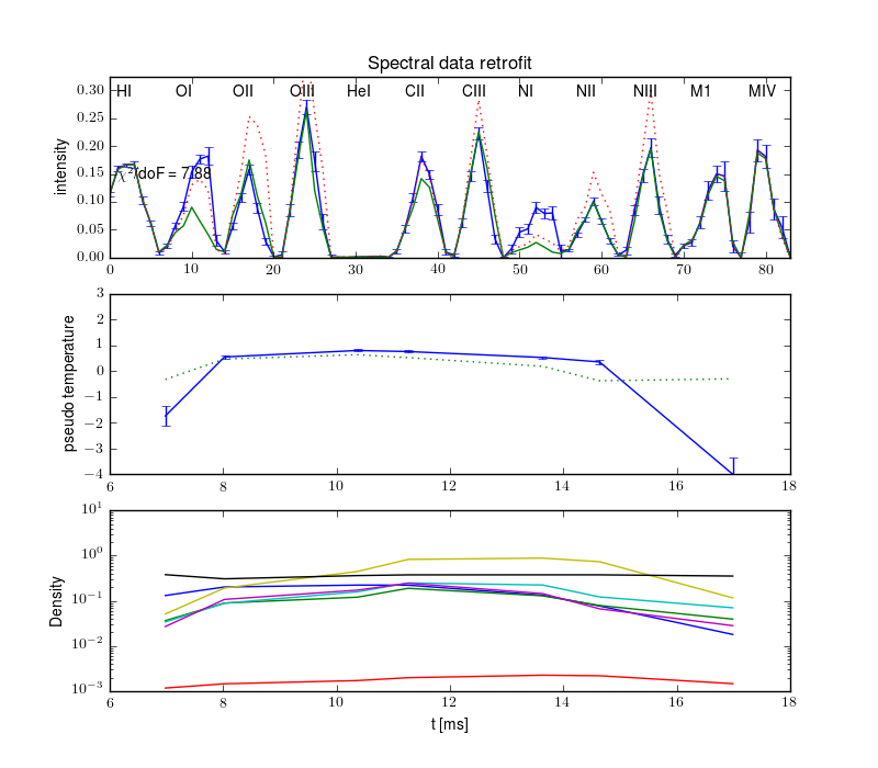 Projections retrofit by the radiation model