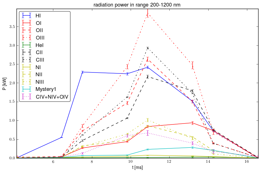 Radiated energy by ions