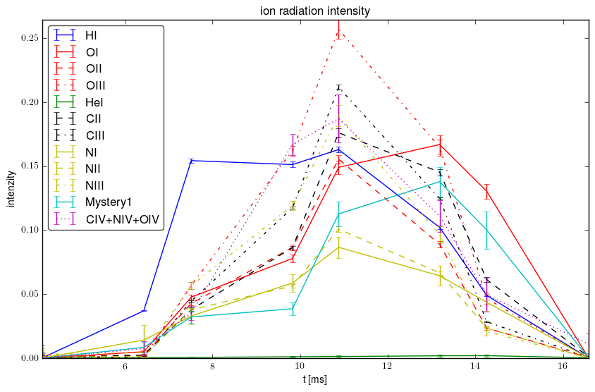 Relative ions intensity