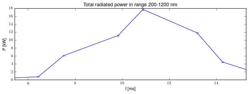 Total radiated power in UV,VIS,NIR range