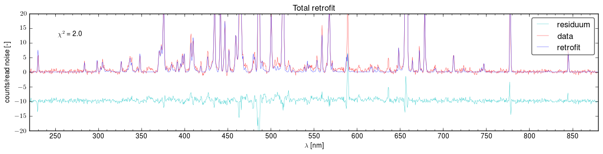 Total retrofits of the spectra