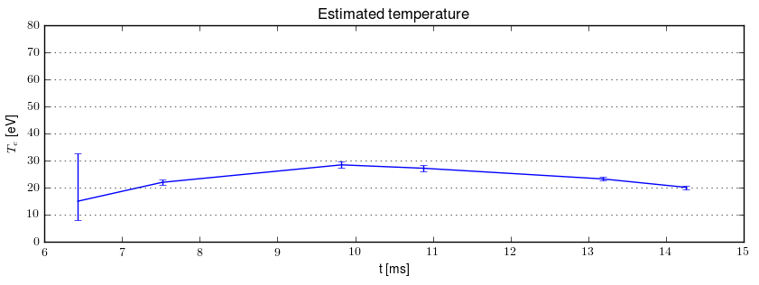 Electron temperature