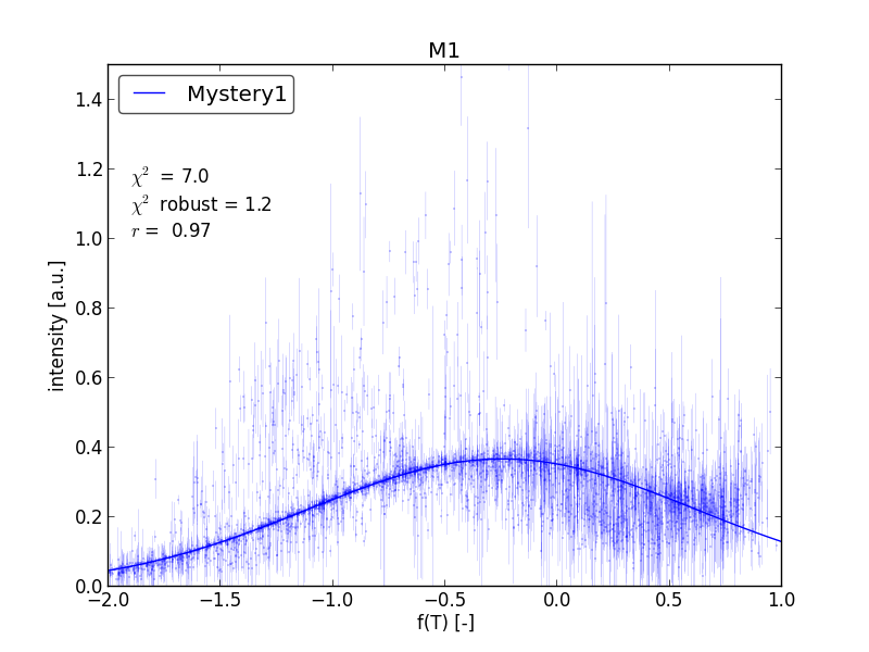 M1 ions plotted as functions of uncalibrated T_e