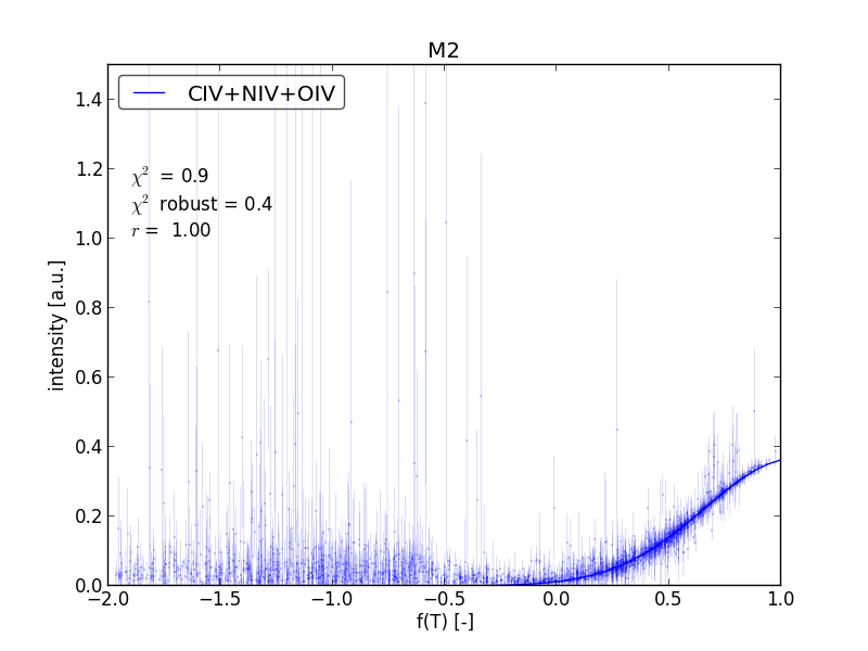 MIV ions plotted as functions of uncalibrated T_e