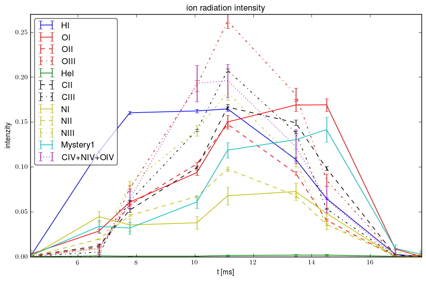 Relative ions intensity