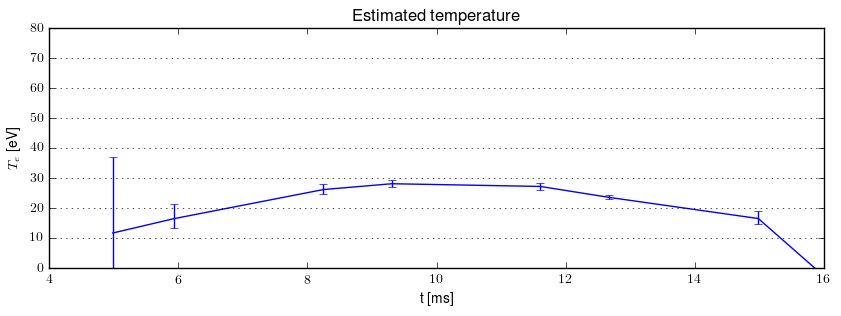 Electron temperature