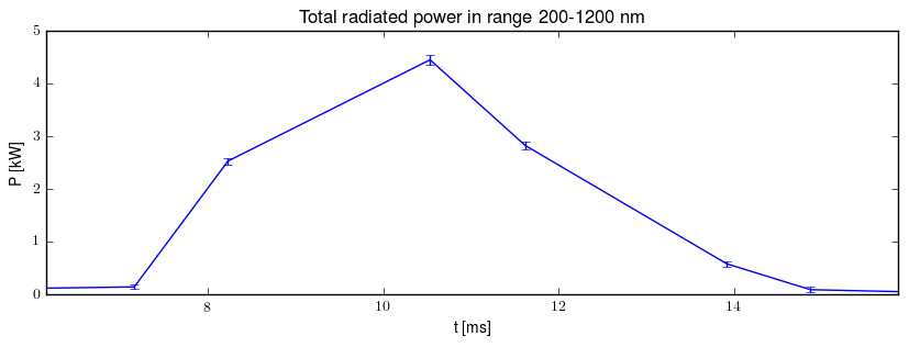 Total radiated power in UV,VIS,NIR range