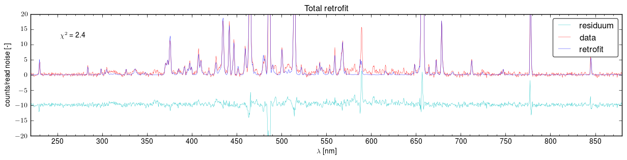 Total retrofits of the spectra