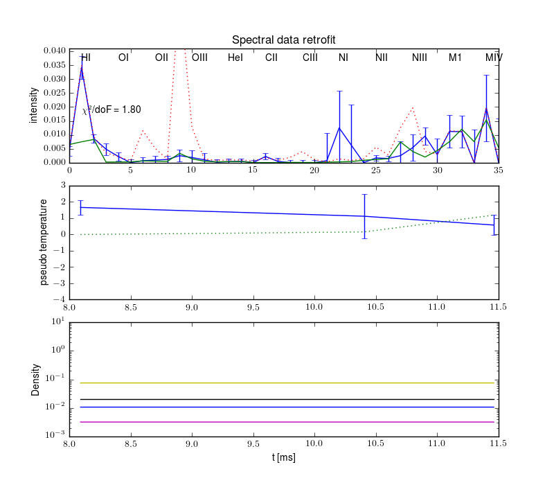 Projections retrofit by the radiation model