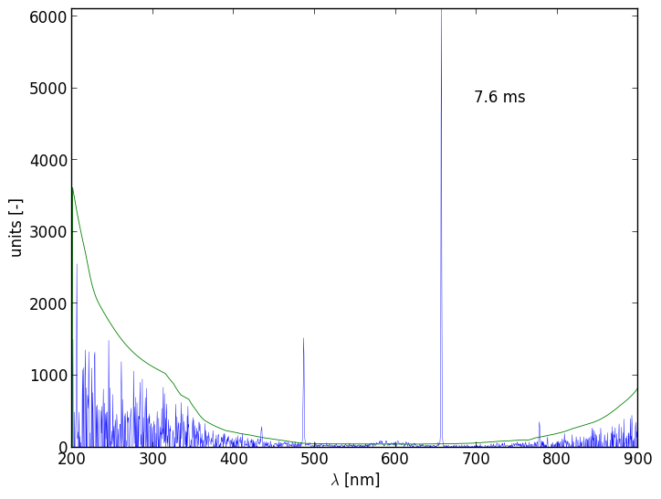 Spectra 4