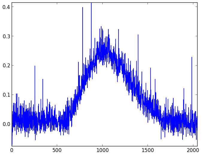 Background light and dark noise