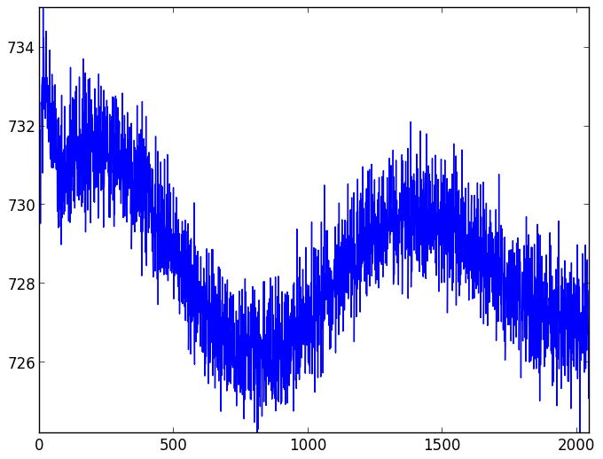 CCD readout patterns