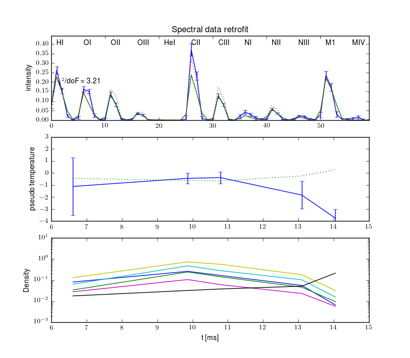 Projections retrofit by the radiation model