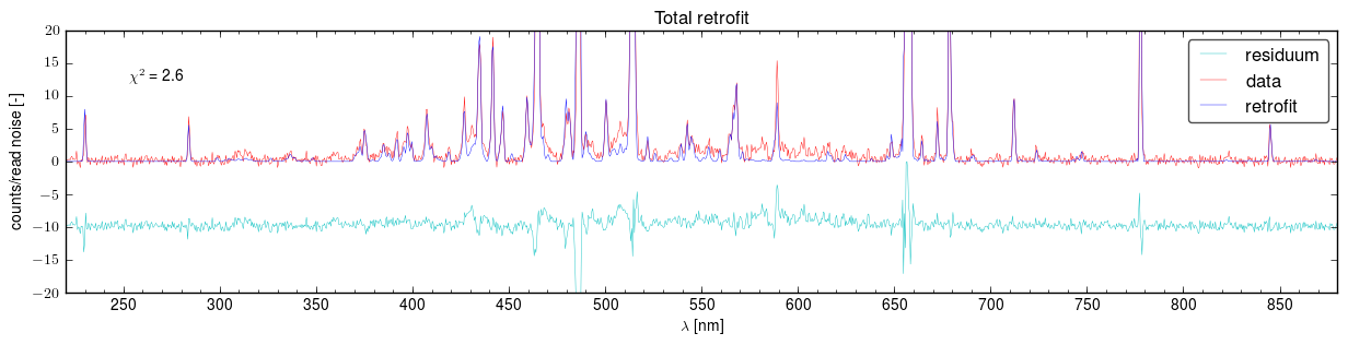 Total retrofits of the spectra