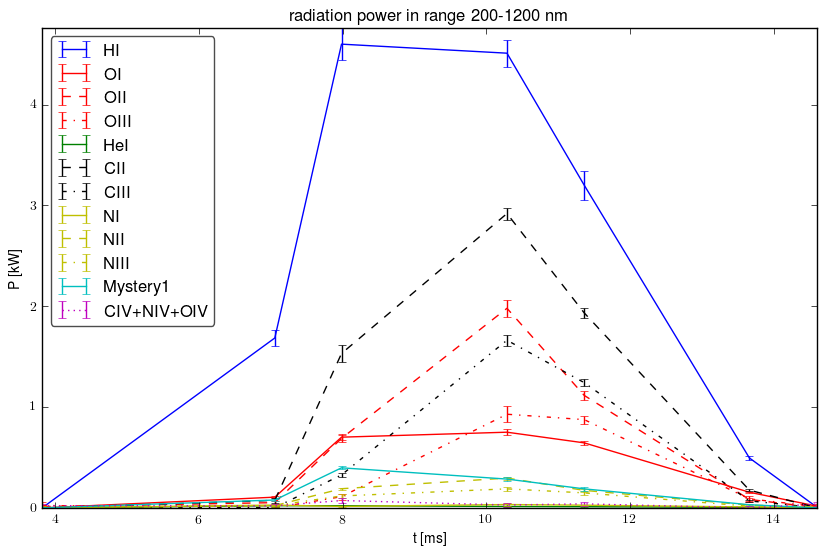 Radiated energy by ions