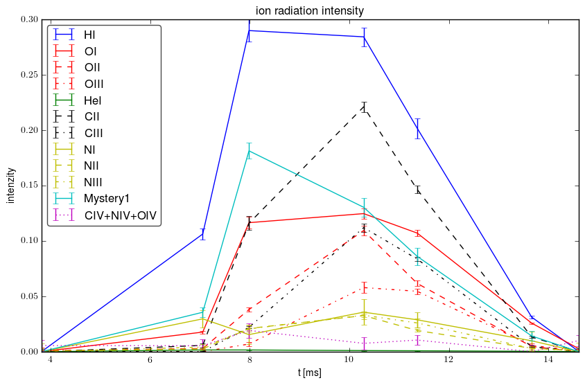 Relative ions intensity