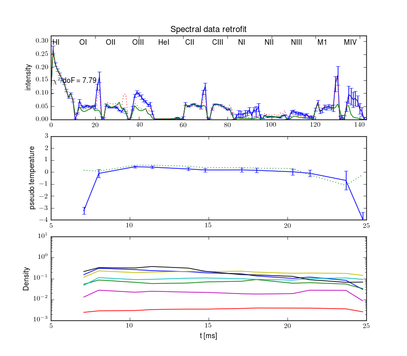 Projections retrofit by the radiation model