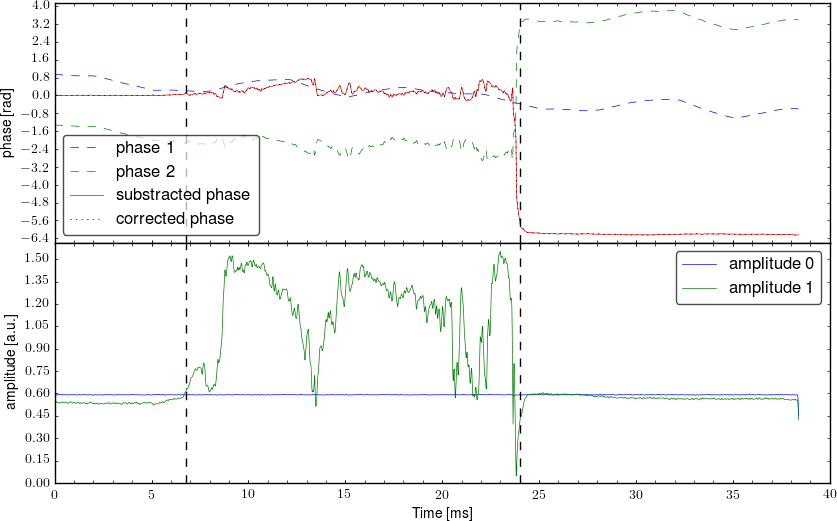 Demodulated signal from interferometer