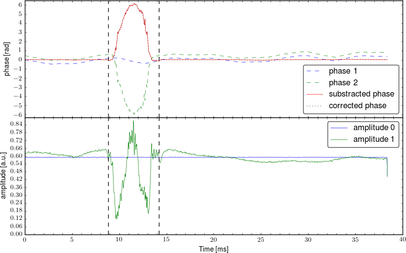 Demodulated signal from interferometer