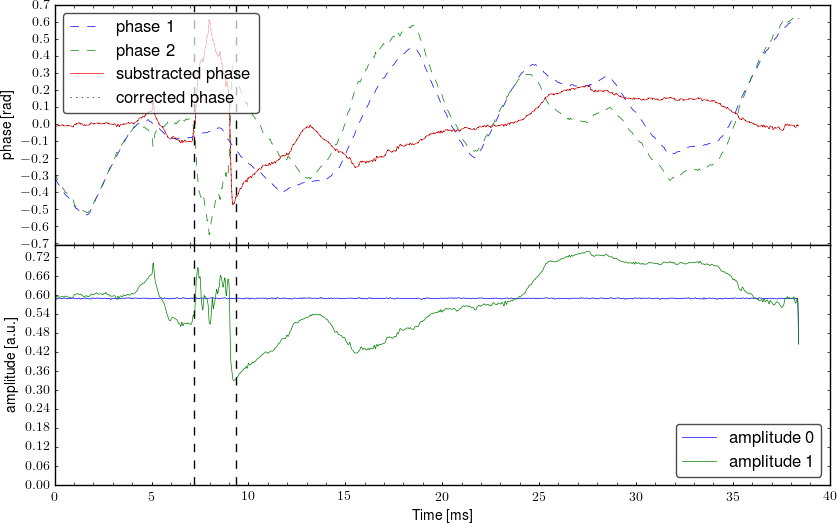 Demodulated signal from interferometer