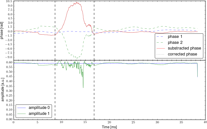 Demodulated signal from interferometer