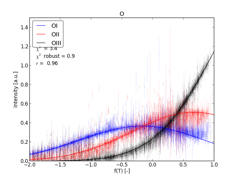 O ions plotted as functions of uncalibrated T_e