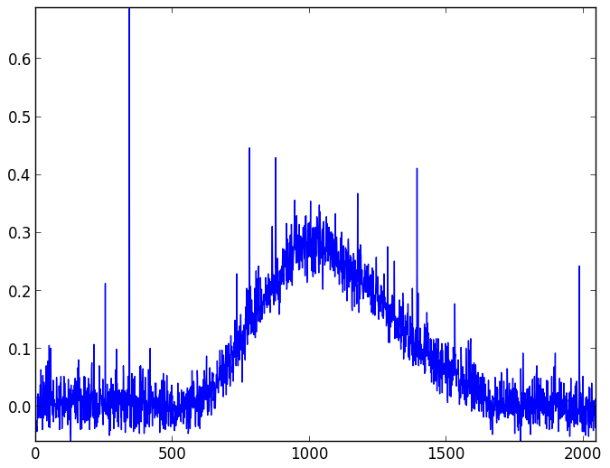 Background light and dark noise