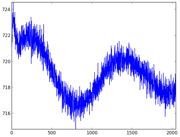 CCD readout patterns