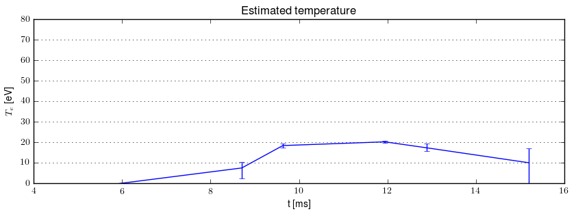 Electron temperature