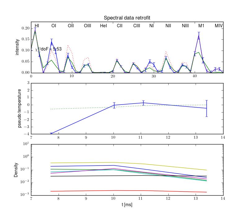 Projections retrofit by the radiation model