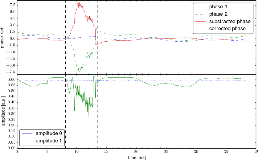 Demodulated signal from interferometer