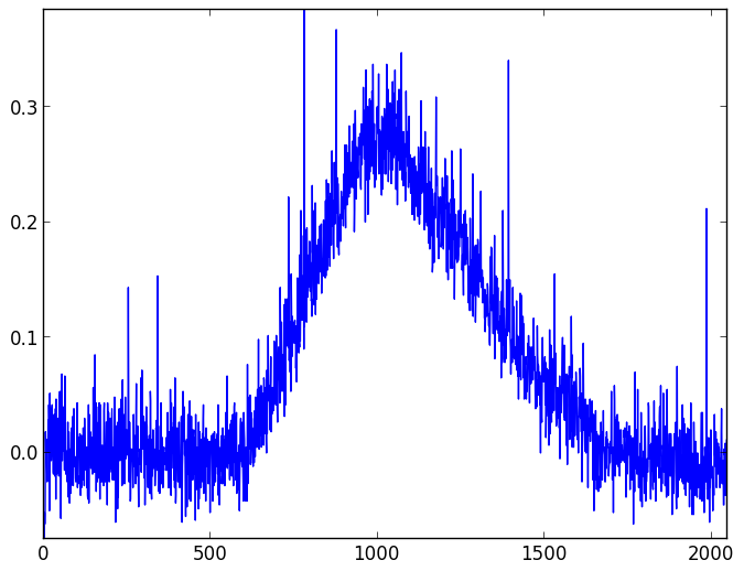 Background light and dark noise