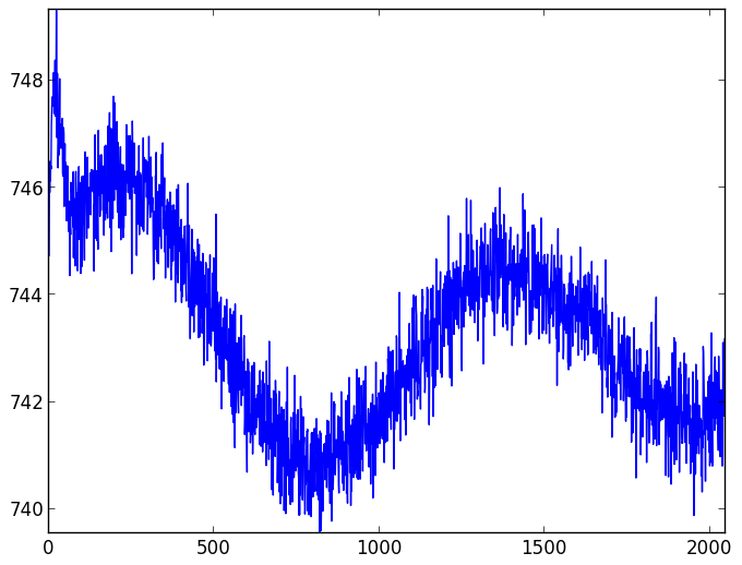 CCD readout patterns