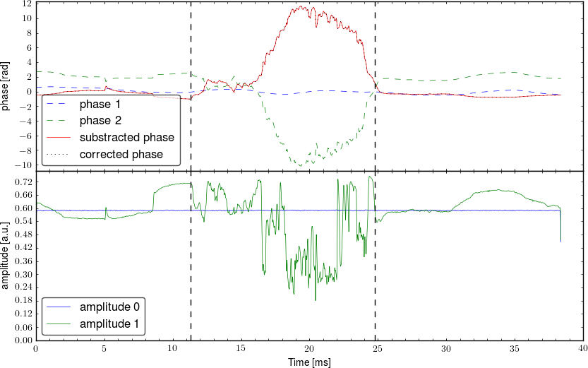 Demodulated signal from interferometer