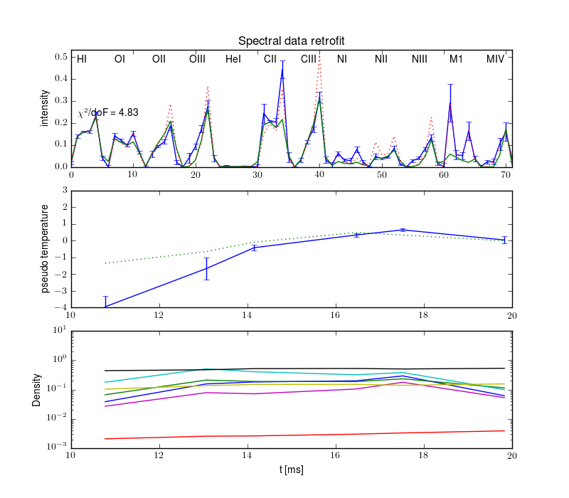 Projections retrofit by the radiation model