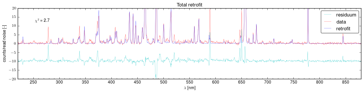 Total retrofits of the spectra