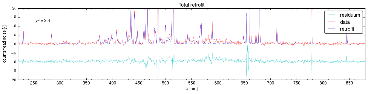 Total retrofits of the spectra