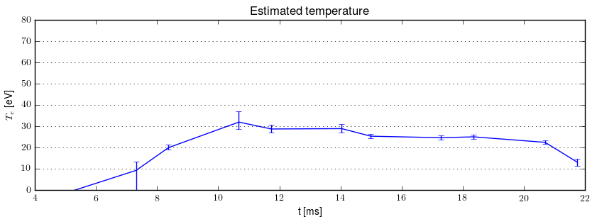 Electron temperature