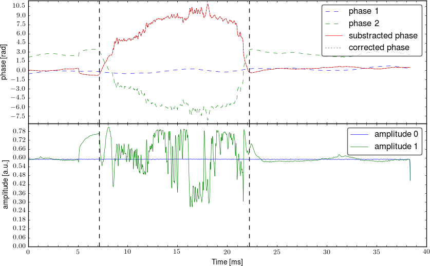 Demodulated signal from interferometer