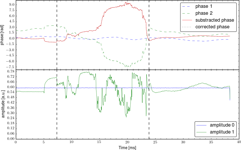 Demodulated signal from interferometer