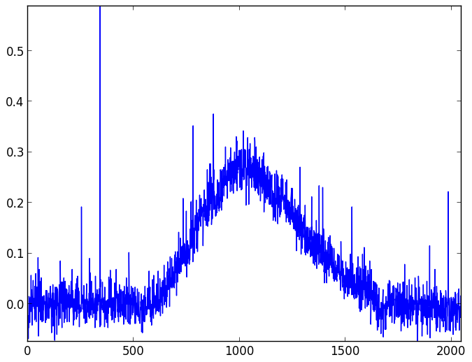 Background light and dark noise